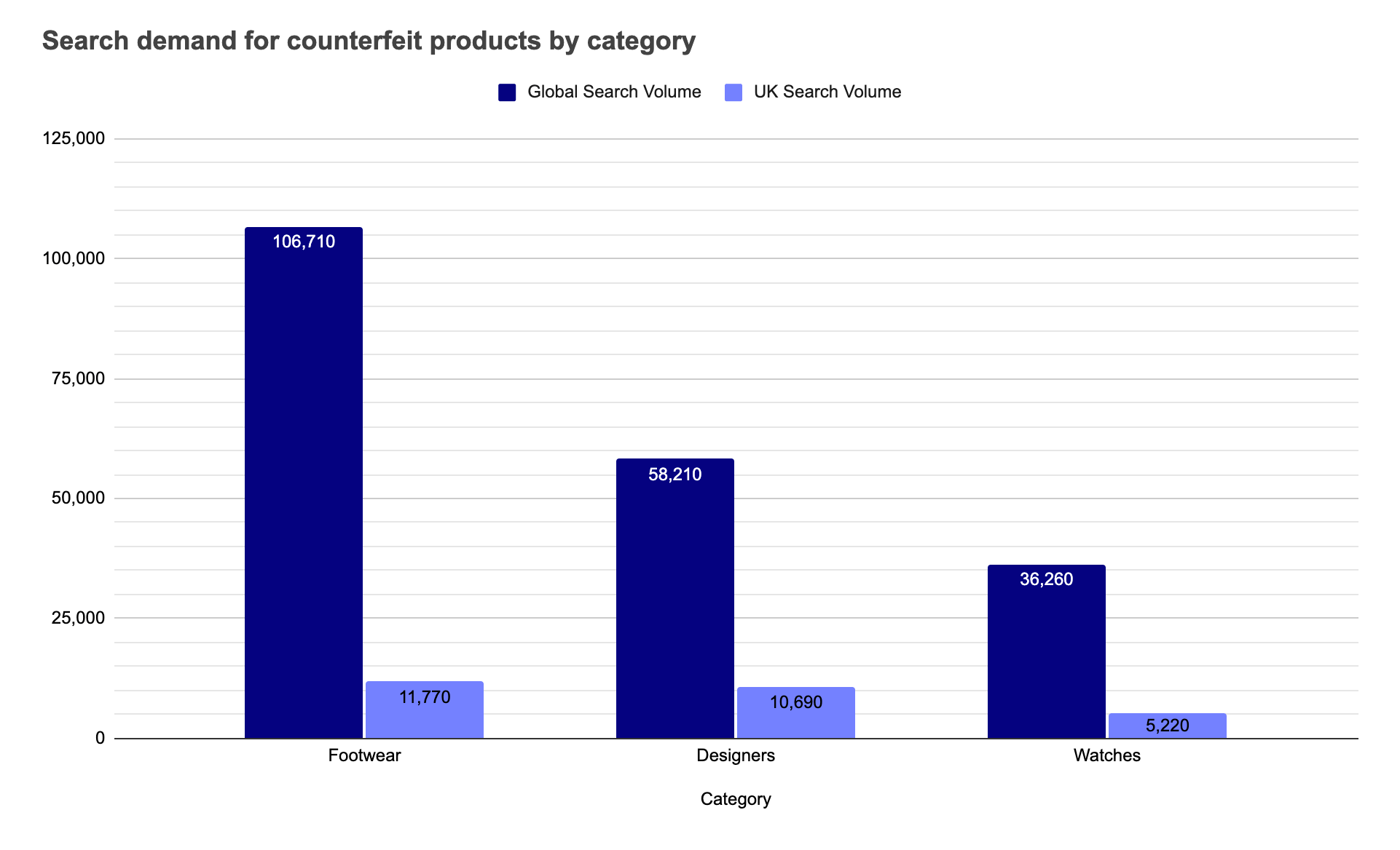 Graph showing the Google search demand for counterfeits by product category